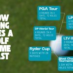 How Long Does a Golf Game Last